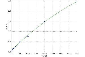 A typical standard curve (APOC1 Kit ELISA)