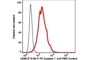 Flow Cytometry (FACS) image for anti-CD90 (THY1) antibody (PE-Cy7) (ABIN7077504) (CD90 anticorps  (PE-Cy7))