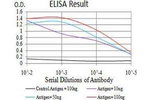 Black line: Control Antigen (100 ng);Purple line: Antigen (10ng); Blue line: Antigen (50 ng); Red line:Antigen (100 ng)