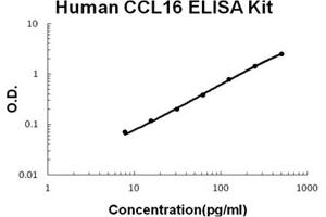 Human CCL16/HCC-4 Accusignal ELISA Kit Human CCL16/HCC-4 AccuSignal ELISA Kit standard curve.