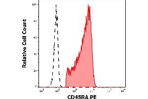 Separation of human CD45RA positive lymphocytes (red-filled) from neutrophil granulocytes (black-dashed) in flow cytometry analysis (surface staining) of peripheral whole blood stained using anti-human CD45RA (MEM-56) PE antibody (20 μL reagent / 100 μL of peripheral whole blood). (CD45RA anticorps  (PE))