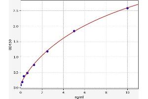 Typical standard curve (CMTM4 Kit ELISA)