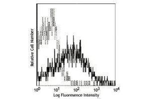 Flow Cytometry (FACS) image for anti-Tumor Necrosis Factor Receptor Superfamily, Member 1B (TNFRSF1B) antibody (Biotin) (ABIN2660925)