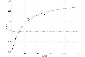 A typical standard curve (COQ10B Kit ELISA)