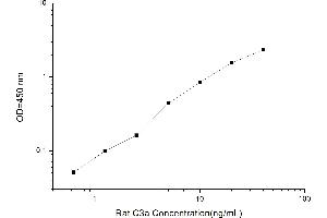 Typical standard curve (C3a Kit ELISA)