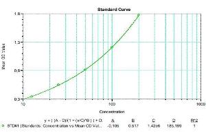 Typical standard curve (SARS-CoV-2 N-Protein IgG Antibody Kit ELISA)