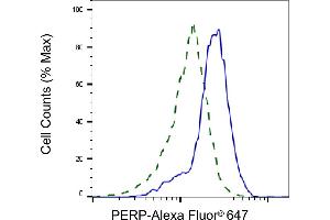 Validation of PERP knockdown using flow cytometry. (Recombinant PERP anticorps)
