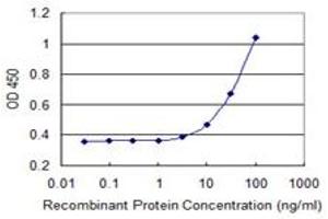 Detection limit for recombinant GST tagged PEX10 is 1 ng/ml as a capture antibody. (PEX10 anticorps  (AA 1-326))