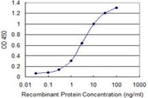 Detection limit for recombinant GST tagged TPM3 is 0.