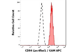 Separation of human monocytes (red-filled) from neutrophil granulocytes (black-dashed) in flow cytometry analysis (surface staining) of peripheral whole blood stained using anti-human CD84 (84.