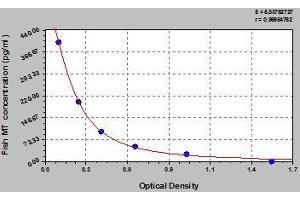 Typical standard curve (Metallothionein Kit ELISA)