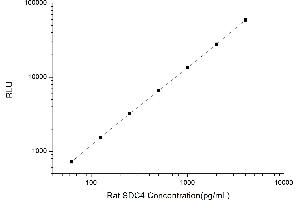 Typical standard curve (SDC4 Kit CLIA)