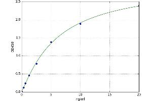 A typical standard curve (Inhibitory Subunit Of NF kappa B alpha Kit ELISA)