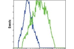 Flow Cytometry (FACS) image for anti-Green Fluorescent Protein (GFP) antibody (ABIN1843725) (GFP anticorps)