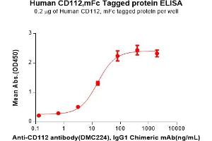 ELISA plate pre-coated by 2 μg/mL (100 μL/well) Human CD112 Protein, mFc Tag(ABIN7092735, ABIN7272306 and ABIN7272307) can bind Anti-CD112 antibody, IgG1 Chimeric mAb in a linear range of 3.