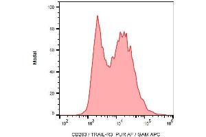 Surface staining of HEK-293 cells transfected with CD263, using anti-CD263 (clone TRAIL-R3-02) azide free.