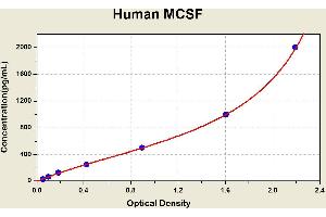 Diagramm of the ELISA kit to detect Human MCSFwith the optical density on the x-axis and the concentration on the y-axis. (M-CSF/CSF1 Kit ELISA)