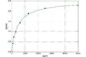 A typical standard curve