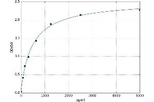 A typical standard curve (5HT1B Receptor Kit ELISA)