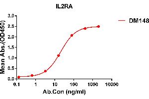 ELISA plate pre-coated by 1 μg/mL (100 μL/well) Human IL2RA protein, His tagged protein ABIN6964077, ABIN7042409 and ABIN7042410 can bind Rabbit anti-IL2RA monoclonal antibody (clone: DM148) in a linear range of 5-100 ng/mL.