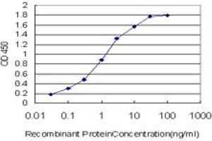Detection limit for recombinant GST tagged CELSR3 is approximately 0.
