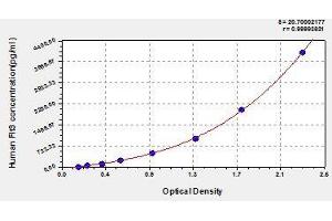 Typical standard curve (FLT3 Kit ELISA)