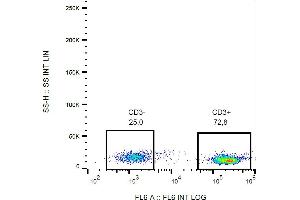 Flow cytometry analysis (surface staining) of CD3 in human peripheral blood with anti-CD3 (MEM-57) biotin, streptavidin-APC.