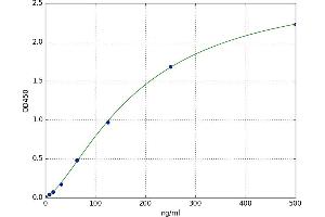 A typical standard curve (CEP126 Kit ELISA)