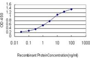 Detection limit for recombinant GST tagged AFP is approximately 0.
