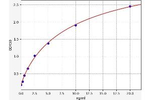 Typical standard curve (Osteomodulin Kit ELISA)