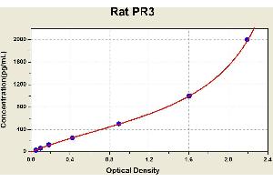 Diagramm of the ELISA kit to detect Rat PR3with the optical density on the x-axis and the concentration on the y-axis. (PRTN3 Kit ELISA)