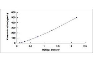 Typical standard curve (APAF1 Kit ELISA)