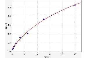 Typical standard curve (ITIH3 Kit ELISA)