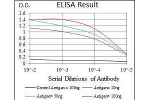 Black line: Control Antigen (100 ng), Purple line: Antigen(10 ng), Blue line: Antigen (50 ng), Red line: Antigen (100 ng),