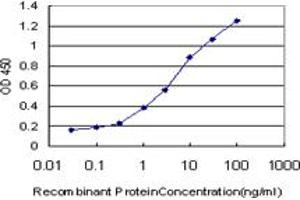 Detection limit for recombinant GST tagged RIPK2 is approximately 0.
