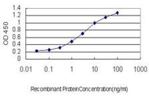 Detection limit for recombinant GST tagged POMZP3 is approximately 0. (POMZP3 anticorps  (AA 64-116))