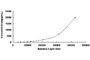 Typical standard curve