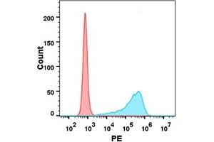 Flow cytometry analysis with 1 μg/mL Human C Protein, mFc-His tag (ABIN6961090, ABIN7042209 and ABIN7042210) on Expi293 cells transfected with human B7-1 (Blue histogram) or Expi293 transfected with irrelevant protein (Red histogram).