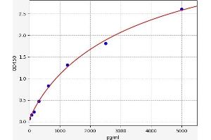 Typical standard curve (ADAMTS20 Kit ELISA)