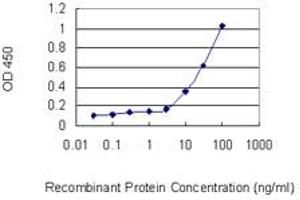 Detection limit for recombinant GST tagged KCNJ15 is 3 ng/ml as a capture antibody.