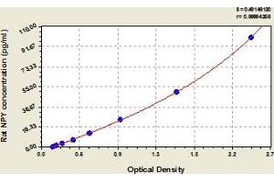 Typical Standard Curve (NPY Kit ELISA)