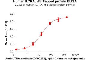 ELISA plate pre-coated by 2 μg/mL (100 μL/well) Human IL7RA Protein, hFc Tag(ABIN6964160, ABIN7042593 and ABIN7042594) can bind Anti-IL7RA antibody, IgG1 Chimeric mAb in a linear range of 3.