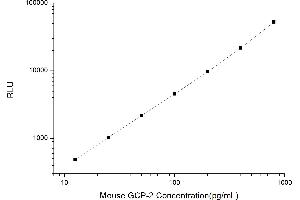 Typical standard curve (GCP2 Kit CLIA)