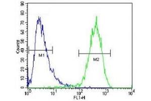 ABCC10 antibody flow cytometric analysis of HepG2 cells (right histogram) compared to a negative control (left histogram).