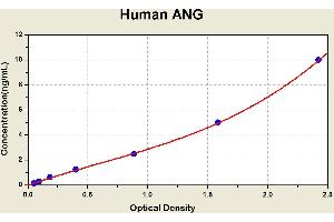 Diagramm of the ELISA kit to detect Human ANGwith the optical density on the x-axis and the concentration on the y-axis. (Angiostatin Kit ELISA)