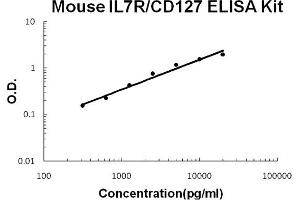 Mouse IL7R/CD127 Accusignal ELISA Kit Mouse IL7R/CD127 AccuSignal ELISA Kit standard curve. (IL7R Kit ELISA)