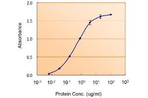 ELISA image for Glial Fibrillary Acidic Protein (GFAP) peptide (ABIN368852) (Glial Fibrillary Acidic Protein (GFAP) Peptide)