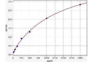 Typical standard curve (RGS3 Kit ELISA)