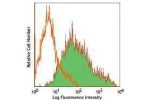 Flow Cytometry (FACS) image for anti-Sushi Domain Containing 2 (SUSD2) antibody (PE) (ABIN2663887) (SUSD2 anticorps  (PE))