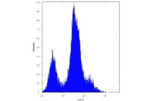 CD55 antibody flow cytometric analysis of HeLa cells (right histogram) compared to a negative control (left histogram).